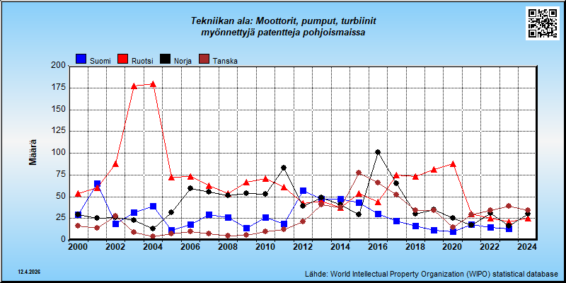 Tekniikan ala: Moottorit, pumput, turbiinit  --- myönnettyjä patentteja pohjoismaissa (maassa vakinaisesti asuville)